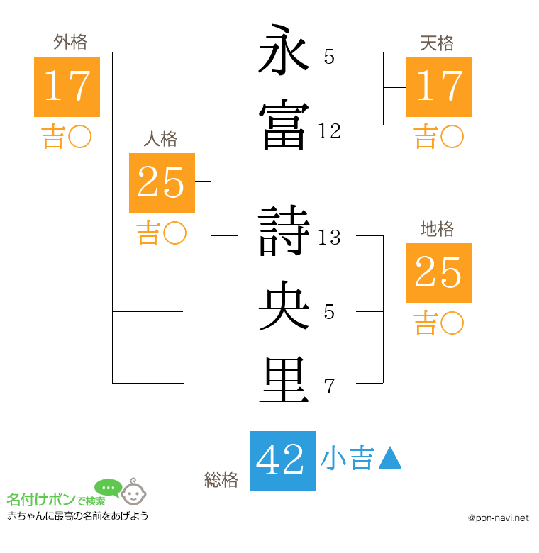 永富 詩央里さんの姓名判断結果