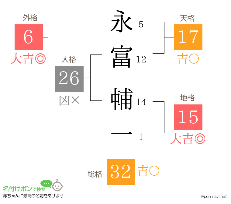 永富 輔一さんの姓名判断結果