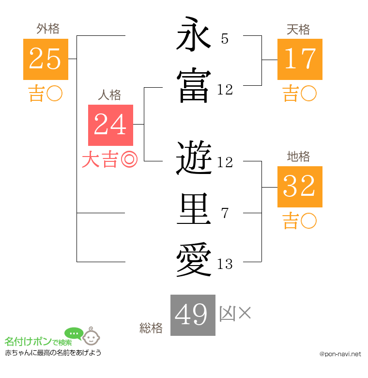 永富 遊里愛さんの姓名判断結果