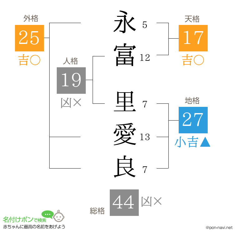 永富 里愛良さんの姓名判断結果