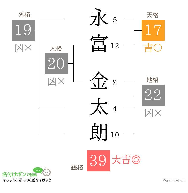 永富 金太朗さんの姓名判断結果