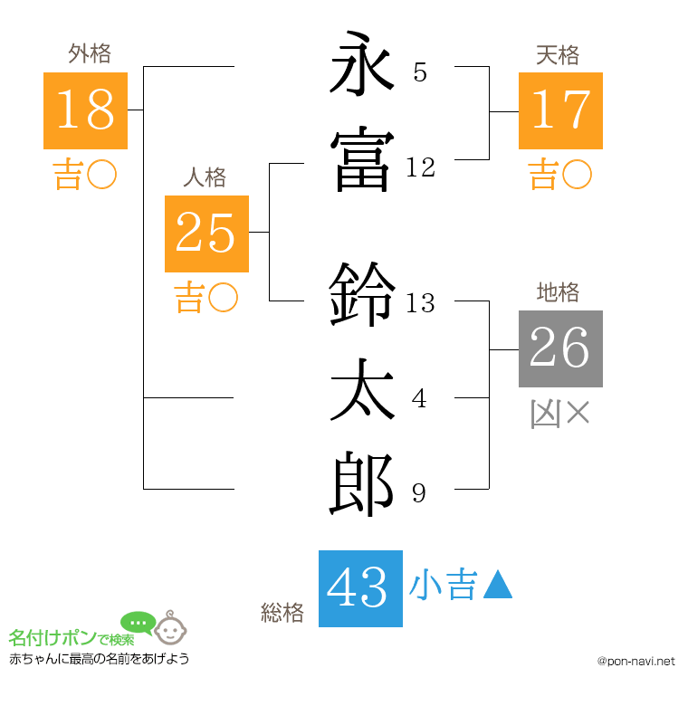 永富 鈴太郎さんの姓名判断結果