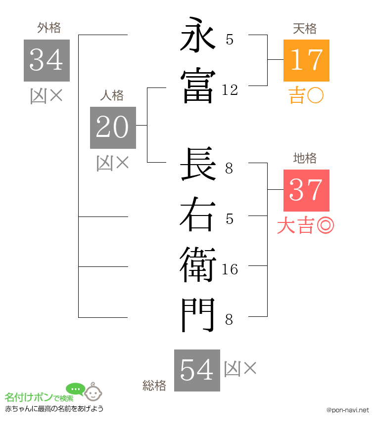 永富 長右衛門さんの姓名判断結果