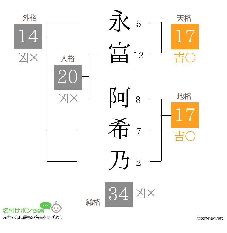 永富 阿希乃さんの姓名判断結果