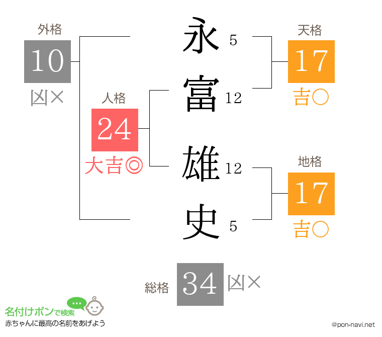 永富 雄史さんの姓名判断結果