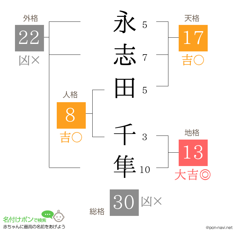 永志田 千隼さんの姓名判断結果