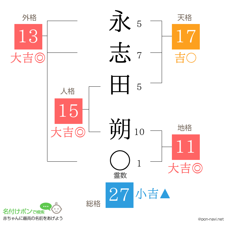 永志田 朔さんの姓名判断結果