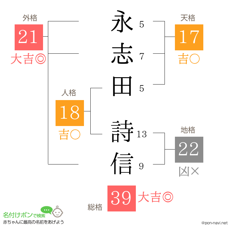 永志田 詩信さんの姓名判断結果