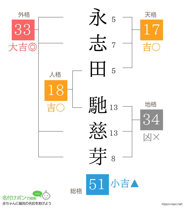 永志田 馳慈芽さんの姓名判断結果