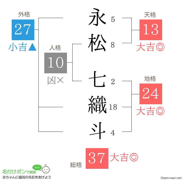 永松 七織斗さんの姓名判断結果