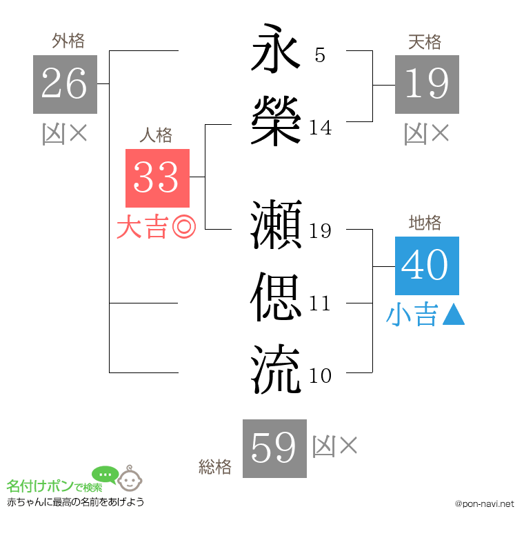 永榮 瀬偲流さんの姓名判断結果