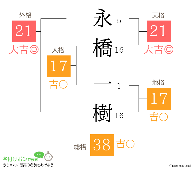 永橋 一樹さんの姓名判断結果