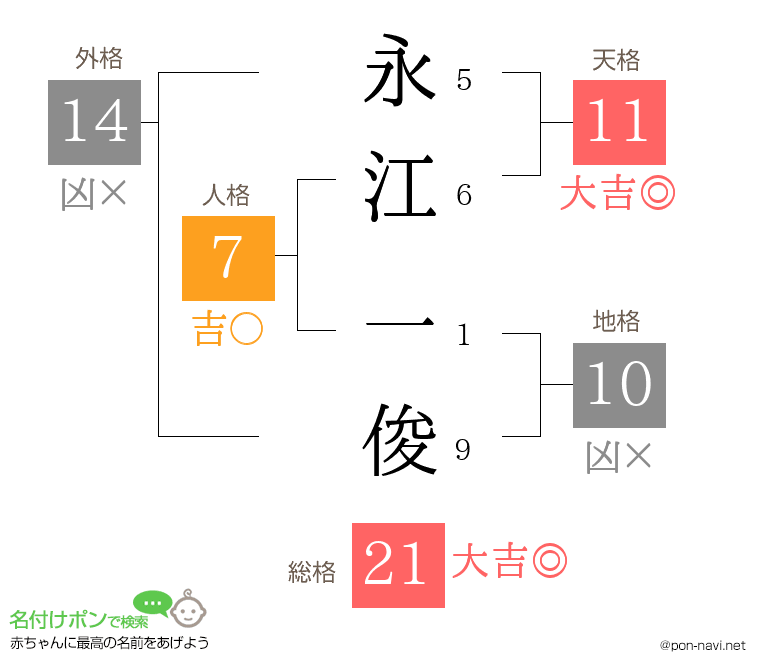 永江 一俊さんの姓名判断結果