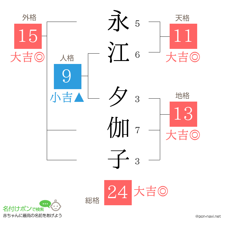永江 夕伽子さんの姓名判断結果