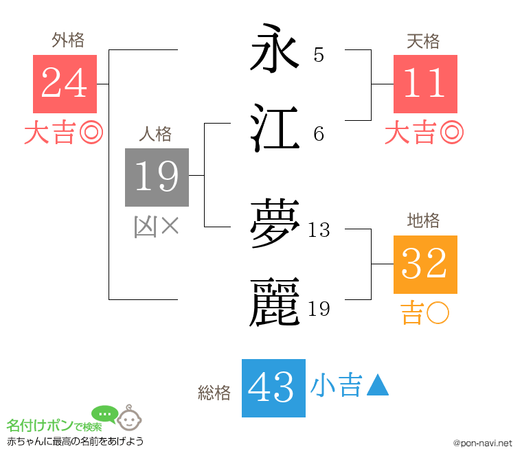 永江 夢麗さんの姓名判断結果