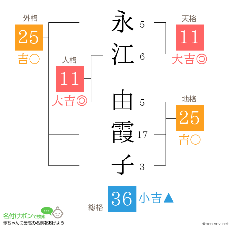 永江 由霞子さんの姓名判断結果