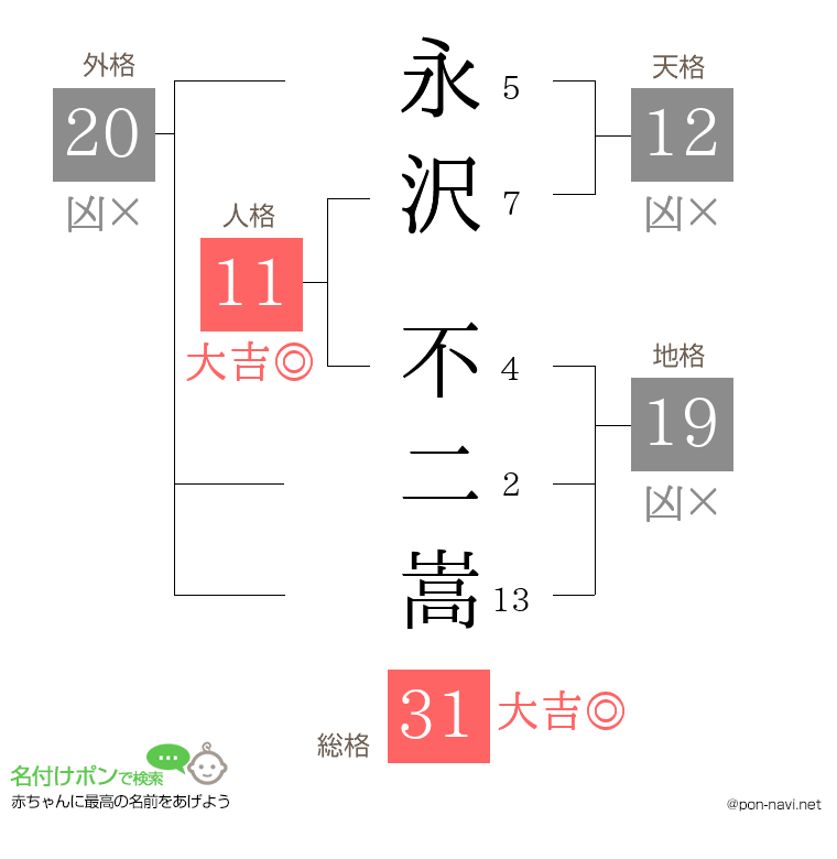 永沢 不二嵩さんの姓名判断結果