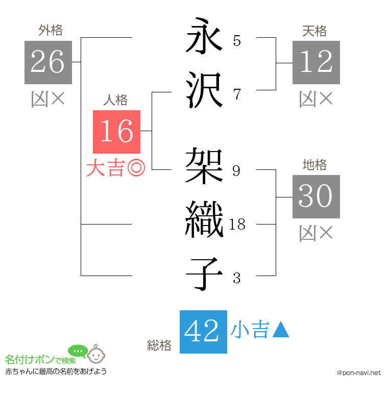 永沢 架織子さんの姓名判断結果