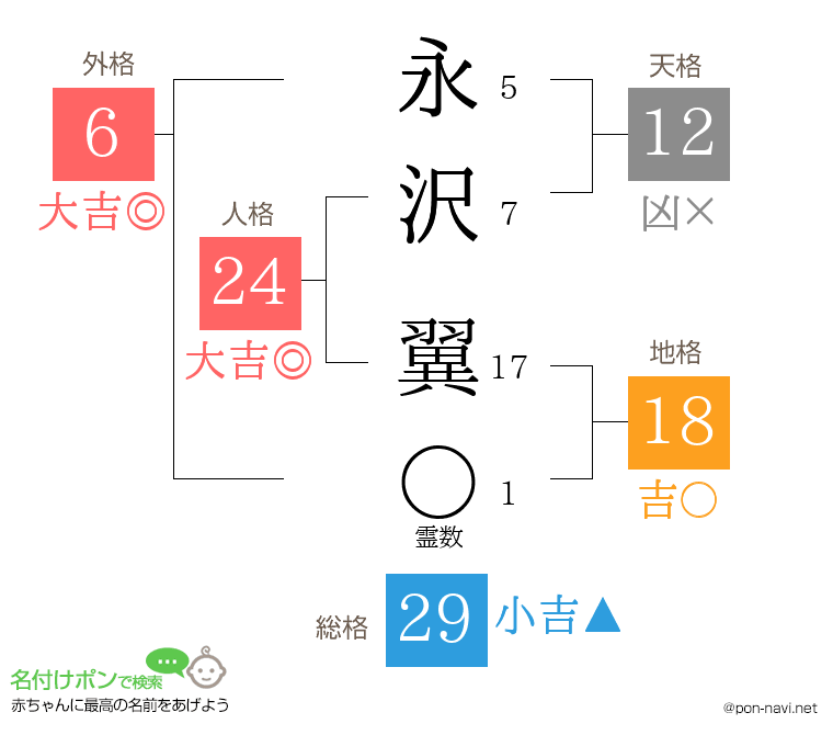 永沢 翼さんの姓名判断結果
