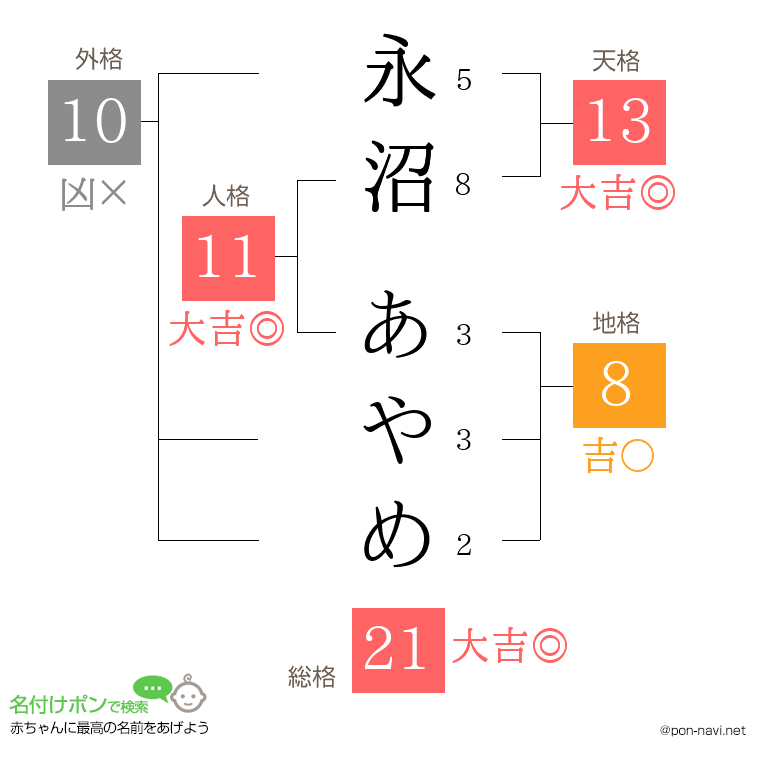 永沼 あやめさんの姓名判断結果