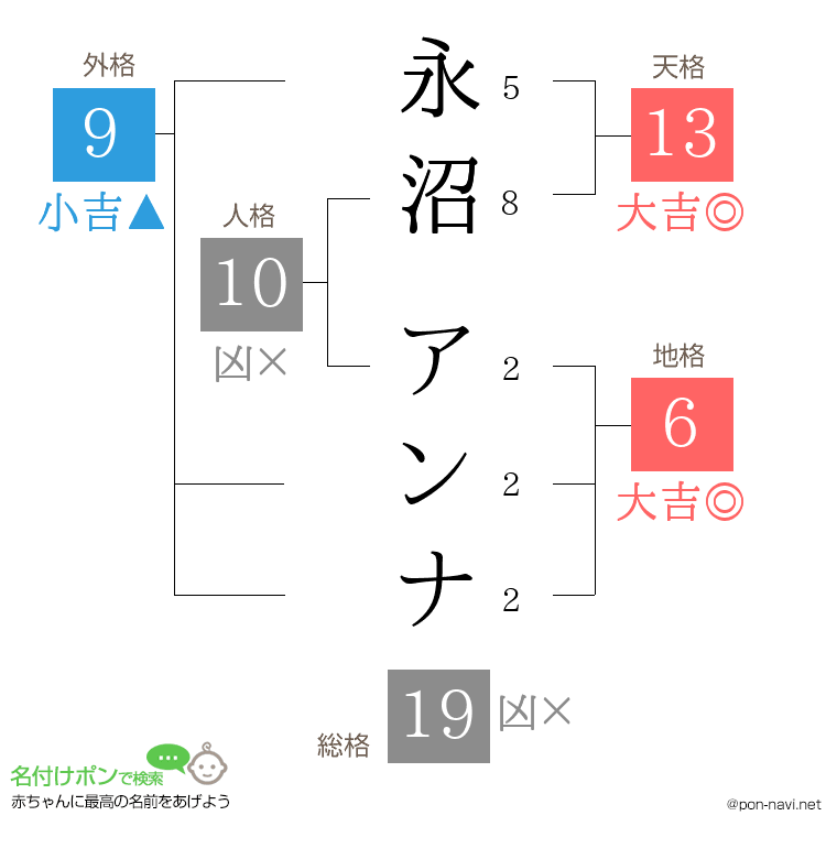 永沼 アンナさんの姓名判断結果