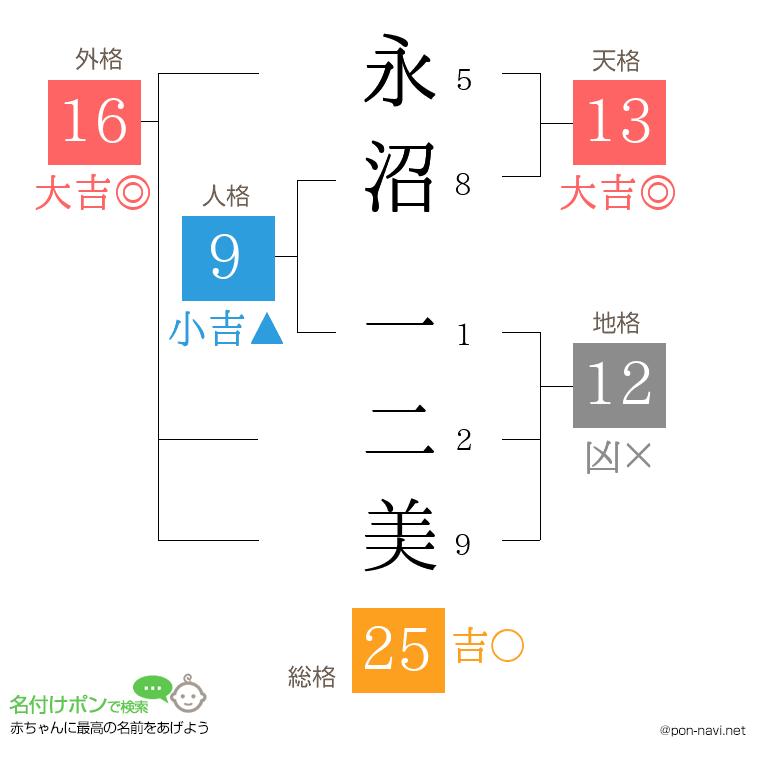 永沼 一二美さんの姓名判断結果