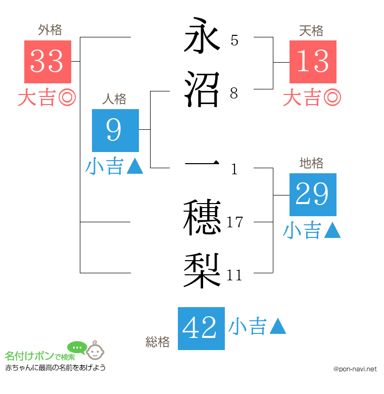 永沼 一穗梨さんの姓名判断結果