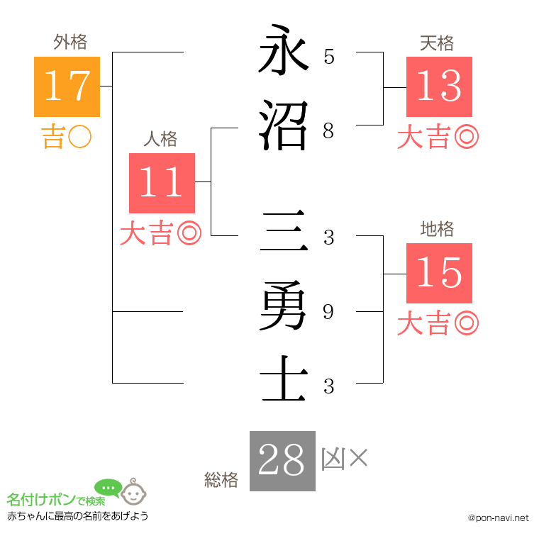 永沼 三勇士さんの姓名判断結果