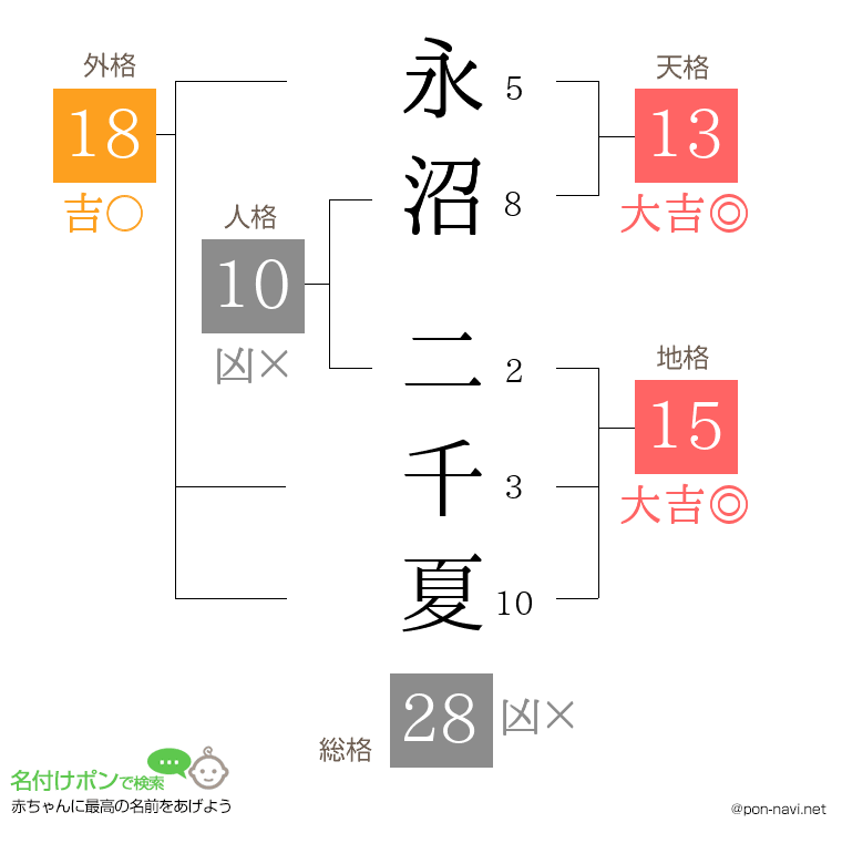 永沼 二千夏さんの姓名判断結果