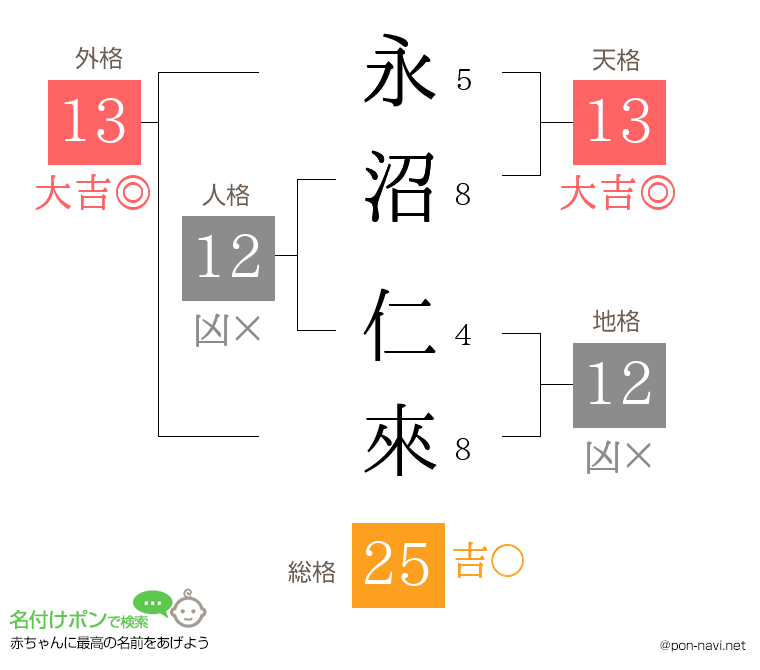 永沼 仁來さんの姓名判断結果