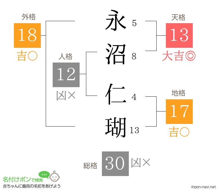 永沼 仁瑚さんの姓名判断結果