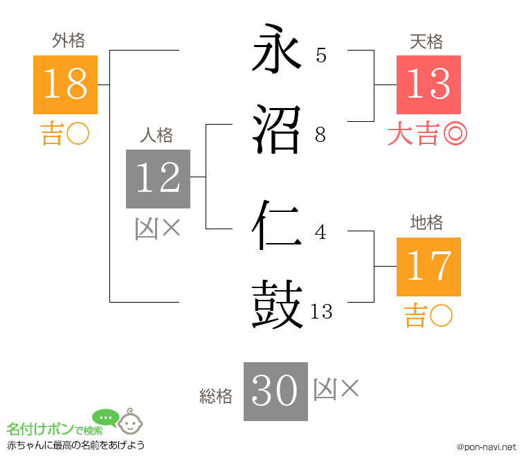 永沼 仁鼓さんの姓名判断結果