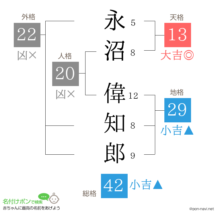 永沼 偉知郎さんの姓名判断結果