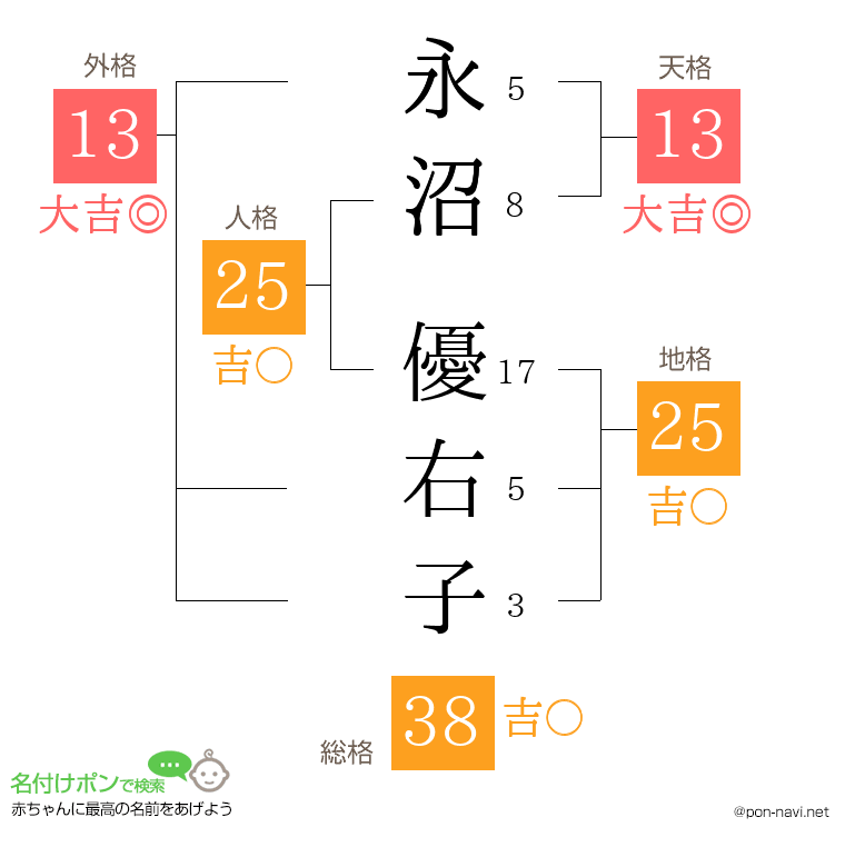 永沼 優右子さんの姓名判断結果