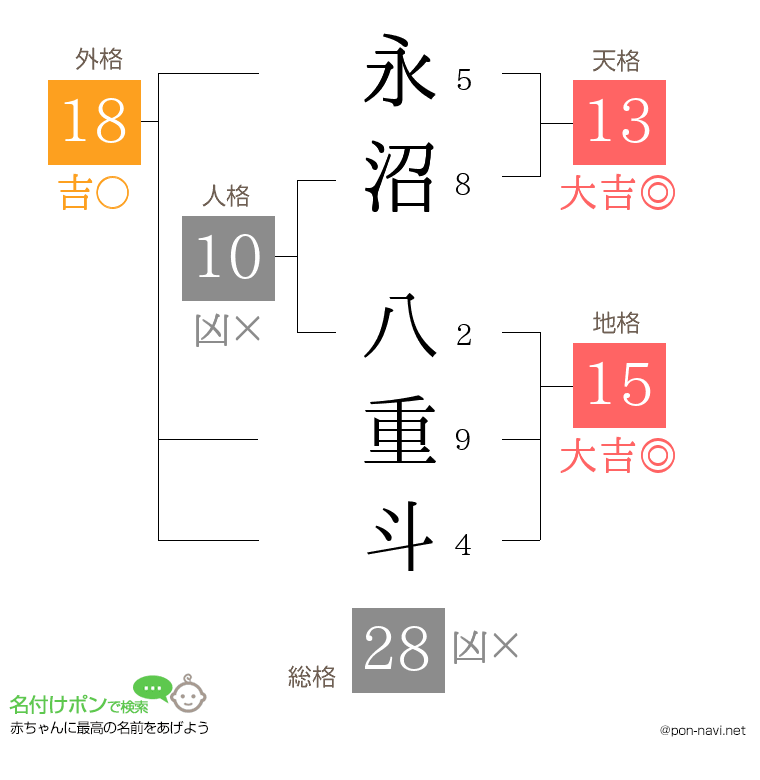 永沼 八重斗さんの姓名判断結果