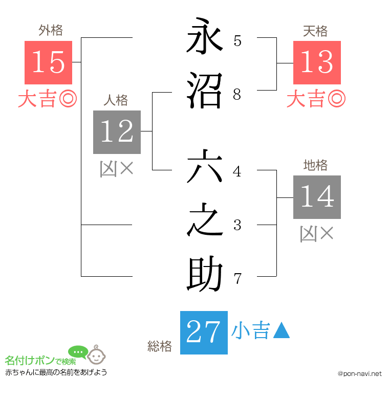 永沼 六之助さんの姓名判断結果