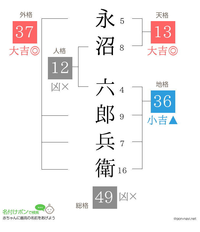 永沼 六郎兵衛さんの姓名判断結果