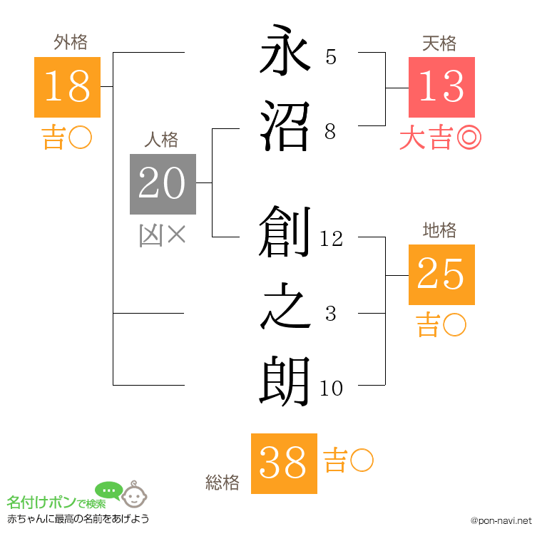 永沼 創之朗さんの姓名判断結果