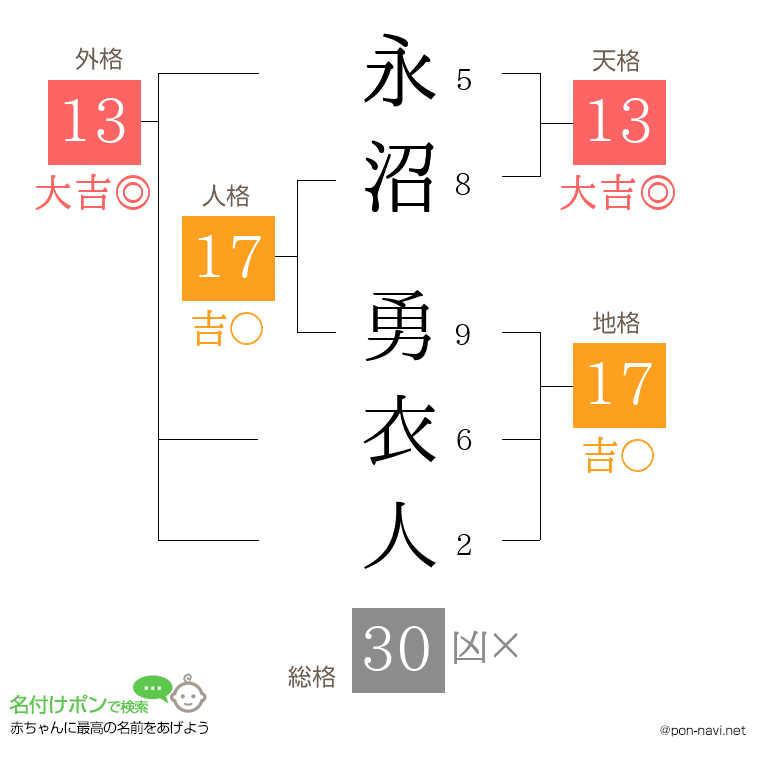 永沼 勇衣人さんの姓名判断結果