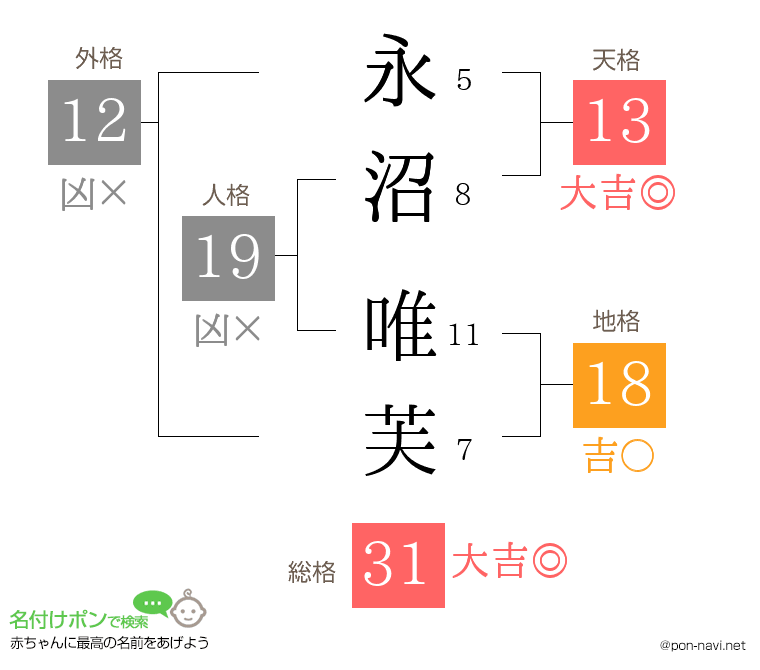 永沼 唯芙さんの姓名判断結果