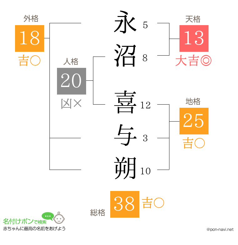 永沼 喜与朔さんの姓名判断結果