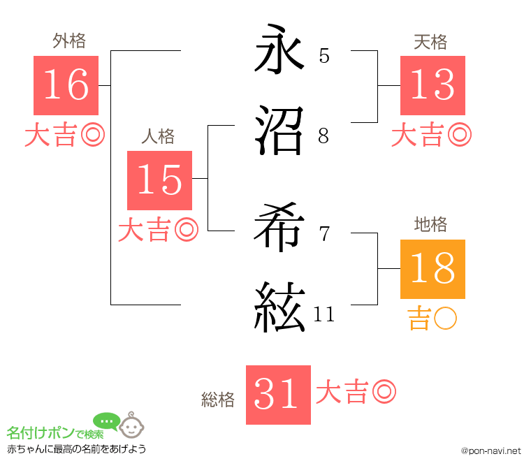 永沼 希絃さんの姓名判断結果