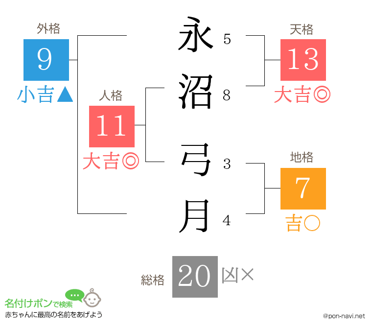 永沼 弓月さんの姓名判断結果