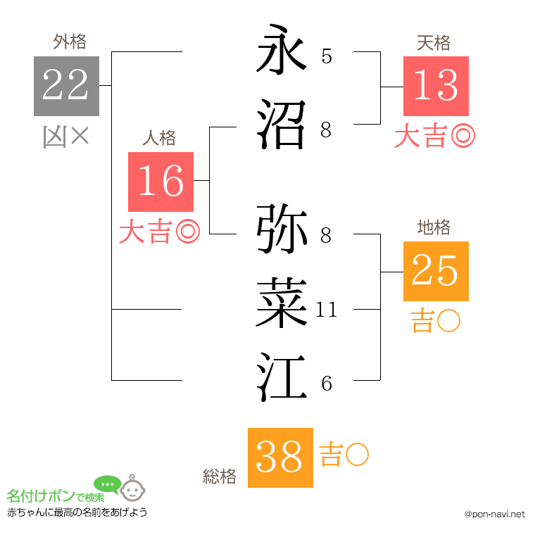 永沼 弥菜江さんの姓名判断結果
