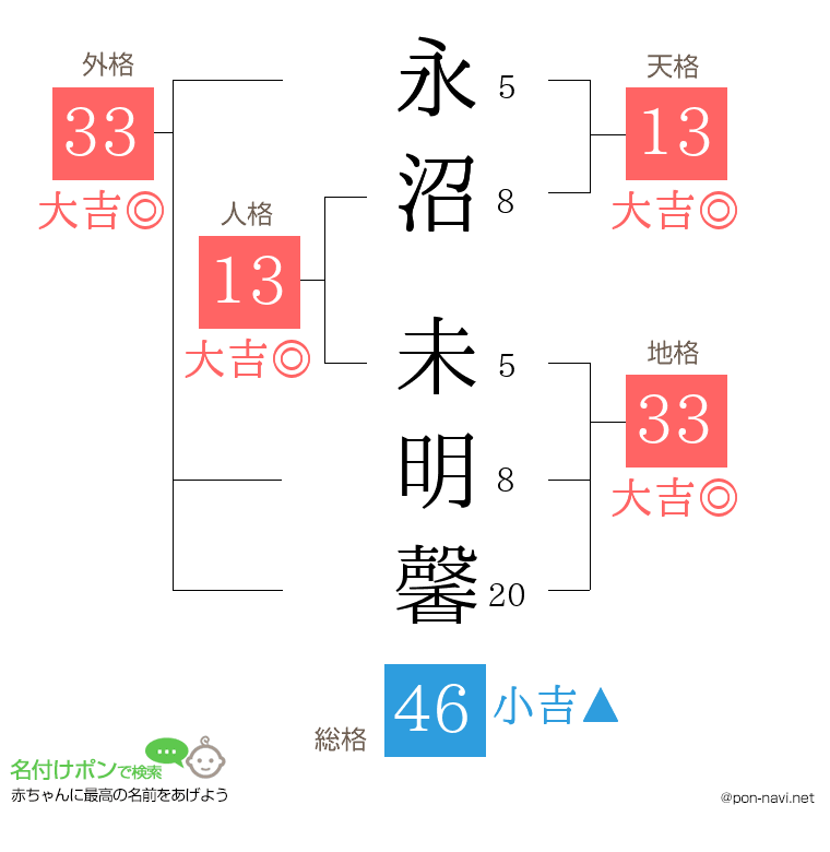 永沼 未明馨さんの姓名判断結果