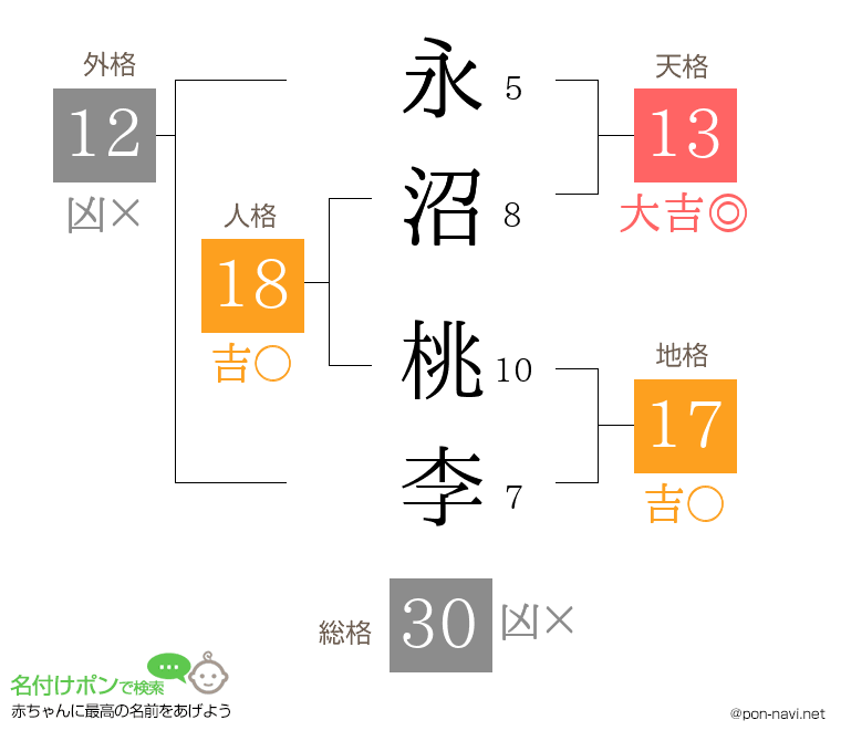 永沼 桃李さんの姓名判断結果