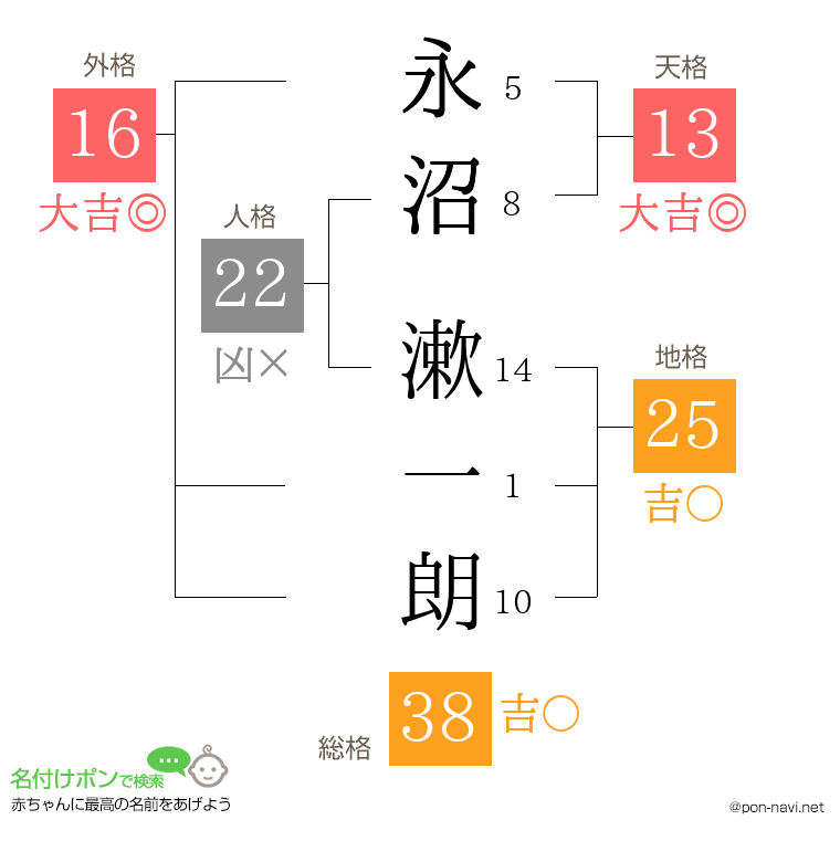 永沼 漱一朗さんの姓名判断結果