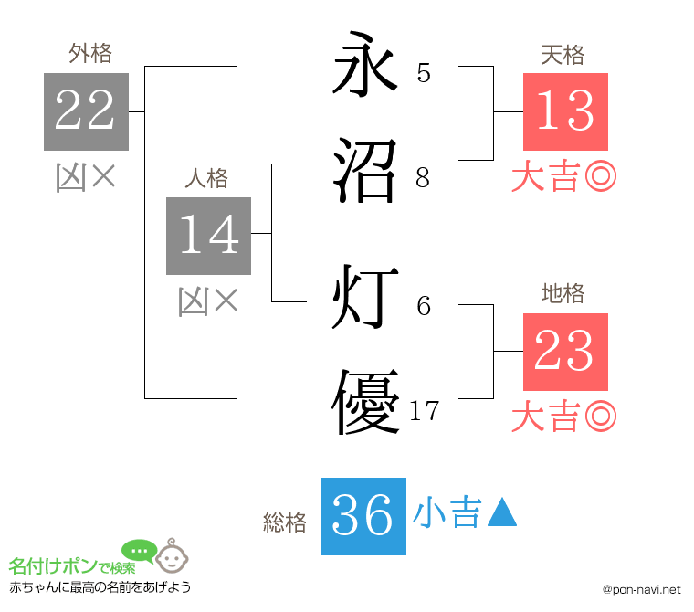 永沼 灯優さんの姓名判断結果