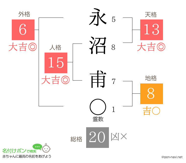 永沼 甫さんの姓名判断結果