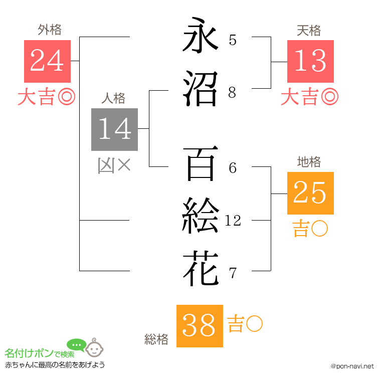 永沼 百絵花さんの姓名判断結果